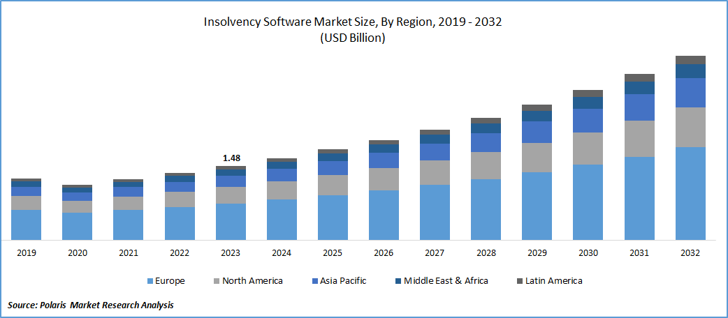 Insolvency Software Market Size